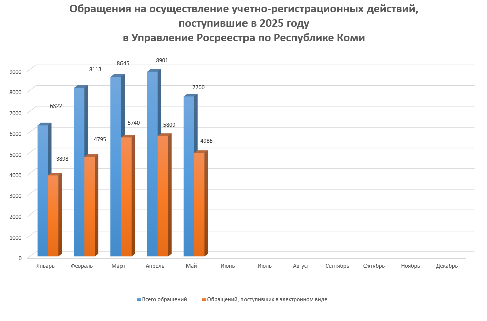 Статистика учетно-регистрационных действий  за 5 месяцев2025 года.