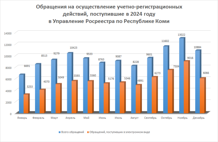 Статистика учётно-регистрационных действий за 12месяцев2024 года. Статистика учётно-регистрационных действий за 12месяцев2024 года.